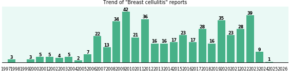 Breast cellulitis: 470 reports.